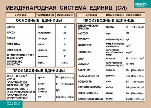 Пл.Международная система единиц СИ (100х140 см, винил)