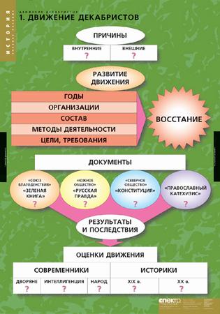 т.Движение декабристов (6 табл.)