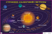 Пл.Строение солнечной системы. Наглядное пособие для школы. (размер 600*900 мм)