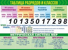 Пл.Классы и разряды. + Меры величин