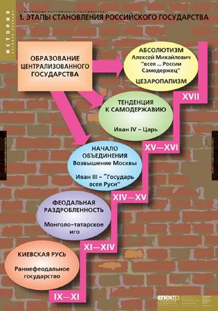 т.Становление Российского государства(8 табл.)