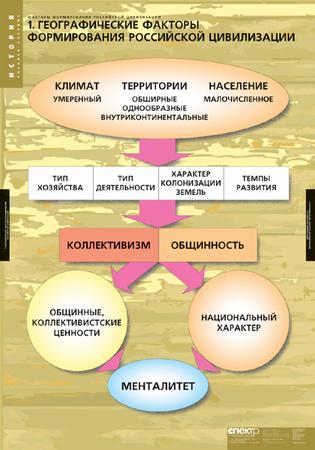 т.Факторы формирования российской цивилизации (6 табл.)