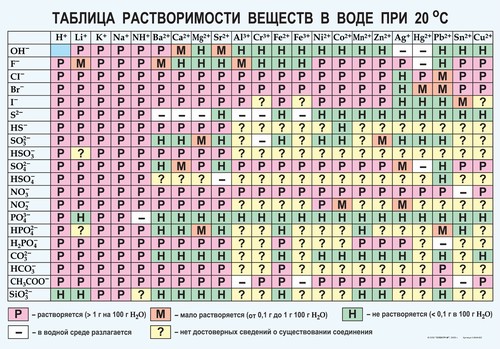 т.Растворимость солей, кислот и оснований в воде (винил, 100х140см)