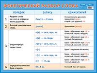 Пл.Фонетический разбор слова.  (картон размер 440*596 мм)