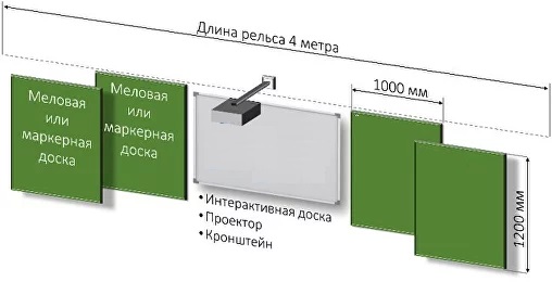 Рельсовая система с классной и интерактивной доской