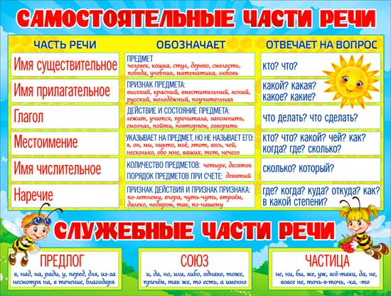 Пл.Части речи.(картон размер 450*595 мм)