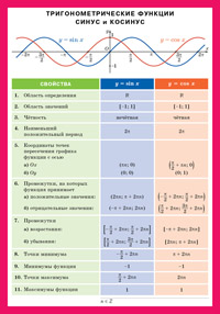Тригонометрические функции СИНУС и КОСИНУС. Наглядно-раздаточное пособие