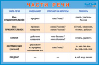 Пл.Части речи. Наглядное пособие для начальной школы (большой формат) УЦЕНКА