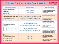 Пл.Свойства умножения. Наглядное пособие для начальной школы (размер 440*587 мм)