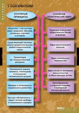 т.Политические течения 18-19 веков (8 табл.)