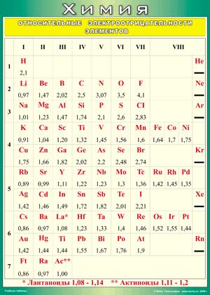 т.Относительные электроотрицательности элементов (винил, 100x140см)