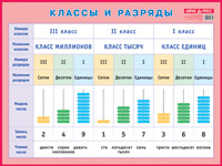 Пл.Классы и разряды. Наглядное пособие для начальной школы (размер 440*587 мм)