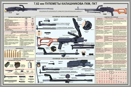 Плакат 7,62-мм пулеметы Калашникова ПКТ, ПКМ (100х70см)