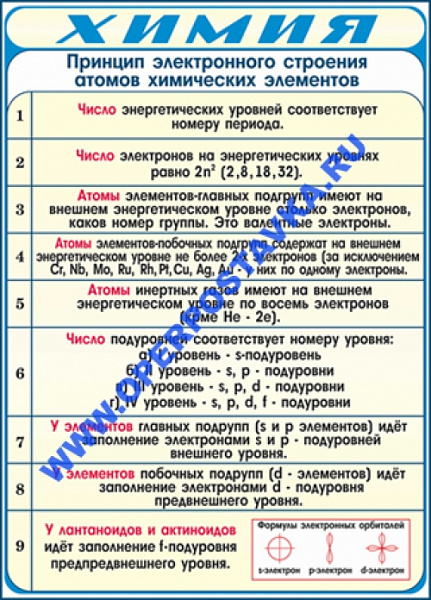 т.Принцип электронного строения атома химических элементов (винил, 100х140см)