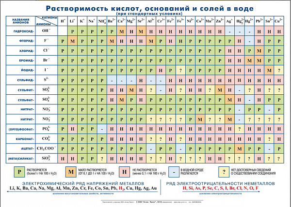 т.Растворимость солей, кислот и оснований в воде (1,43*1,02м, лам)