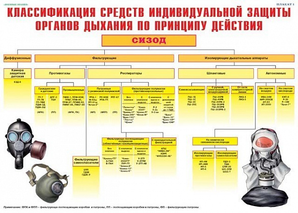 К-т пл.Cредства защиты органов дыхания — противогазы, респираторы (10 пл., цвет, 41х30 см.)