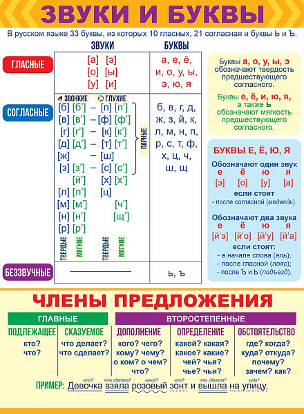 Пл.Звуки, буквы и члены предложения(картон, размер 440*596 мм)